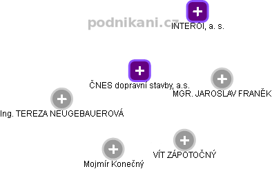 ČNES dopravní stavby, a.s. - náhled vizuálního zobrazení vztahů obchodního rejstříku