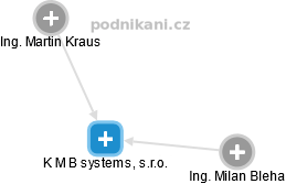 K M B systems, s.r.o. - náhled vizuálního zobrazení vztahů obchodního rejstříku
