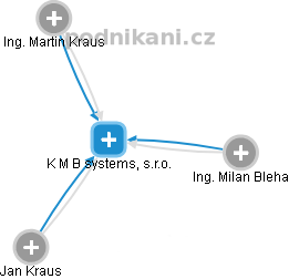 K M B systems, s.r.o. - náhled vizuálního zobrazení vztahů obchodního rejstříku