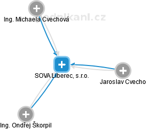 SOVA Liberec, s.r.o. - náhled vizuálního zobrazení vztahů obchodního rejstříku