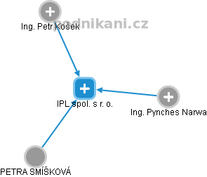 IPL spol. s r. o. - náhled vizuálního zobrazení vztahů obchodního rejstříku