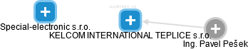 KELCOM INTERNATIONAL TEPLICE s.r.o. - náhled vizuálního zobrazení vztahů obchodního rejstříku