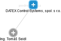 DATEX Control Systems, spol. s r.o. - náhled vizuálního zobrazení vztahů obchodního rejstříku
