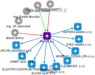 JAKUB a.s. - náhled vizuálního zobrazení vztahů obchodního rejstříku