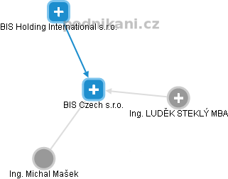 BIS Czech s.r.o. - náhled vizuálního zobrazení vztahů obchodního rejstříku