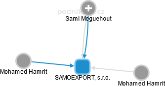 SAMOEXPORT, s.r.o. - náhled vizuálního zobrazení vztahů obchodního rejstříku