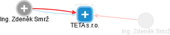 TETA s.r.o. - náhled vizuálního zobrazení vztahů obchodního rejstříku