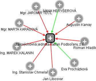 Tělovýchovná jednota Tatran Podbořany, z.s. - náhled vizuálního zobrazení vztahů obchodního rejstříku