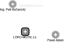 LOKO-MOTIV, z.s. - náhled vizuálního zobrazení vztahů obchodního rejstříku