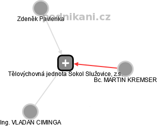 Tělovýchovná jednota Sokol Služovice, z.s. - náhled vizuálního zobrazení vztahů obchodního rejstříku