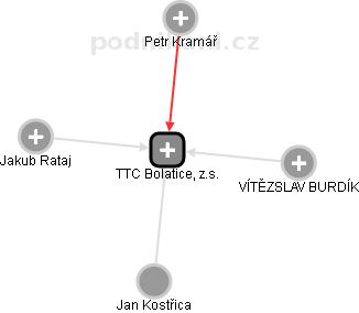 TTC Bolatice, z.s. - náhled vizuálního zobrazení vztahů obchodního rejstříku