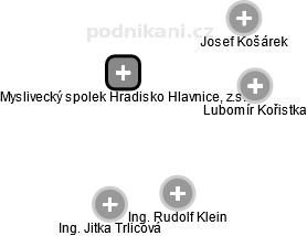 Myslivecký spolek Hradisko Hlavnice, z.s. - náhled vizuálního zobrazení vztahů obchodního rejstříku