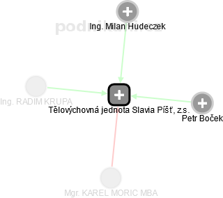 Tělovýchovná jednota Slavia Píšť, z.s. - náhled vizuálního zobrazení vztahů obchodního rejstříku