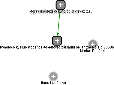 Kynologický klub Kobeřice-Albertovec,základní organizace číslo 20606 - náhled vizuálního zobrazení vztahů obchodního rejstříku