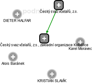 Český svaz včelařů, z.s., základní organizace Kobeřice - náhled vizuálního zobrazení vztahů obchodního rejstříku