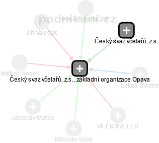 Český svaz včelařů, z.s., základní organizace Opava - náhled vizuálního zobrazení vztahů obchodního rejstříku