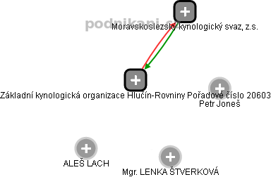 Základní kynologická organizace Hlučín-Rovniny Pořadové číslo 20603 - náhled vizuálního zobrazení vztahů obchodního rejstříku