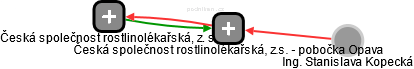 Česká společnost rostlinolékařská, z.s. - pobočka Opava - náhled vizuálního zobrazení vztahů obchodního rejstříku