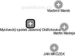 Myslivecký spolek Javorový Oldřichovice - náhled vizuálního zobrazení vztahů obchodního rejstříku