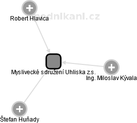 Myslivecké sdružení Uhliska z.s. - náhled vizuálního zobrazení vztahů obchodního rejstříku