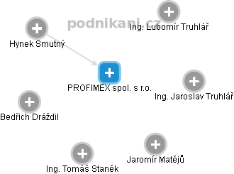 PROFIMEX spol. s r.o. - náhled vizuálního zobrazení vztahů obchodního rejstříku
