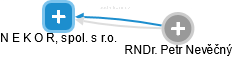 N E K O R, spol. s r.o. - náhled vizuálního zobrazení vztahů obchodního rejstříku