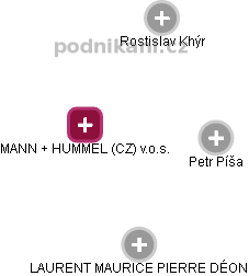 MANN + HUMMEL (CZ) v.o.s. - náhled vizuálního zobrazení vztahů obchodního rejstříku