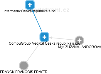 CompuGroup Medical Česká republika s.r.o. - náhled vizuálního zobrazení vztahů obchodního rejstříku