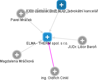 ELMA - THERM spol. s r.o. - náhled vizuálního zobrazení vztahů obchodního rejstříku