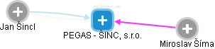 PEGAS - ŠINCL, s.r.o. - náhled vizuálního zobrazení vztahů obchodního rejstříku