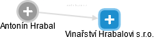 Vinařství Hrabalovi s.r.o. - náhled vizuálního zobrazení vztahů obchodního rejstříku