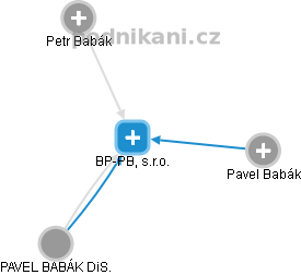 BP-PB, s.r.o. - náhled vizuálního zobrazení vztahů obchodního rejstříku