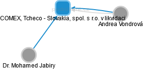 COMEX, Tcheco - Slovakia, spol. s r.o. v likvidaci - náhled vizuálního zobrazení vztahů obchodního rejstříku
