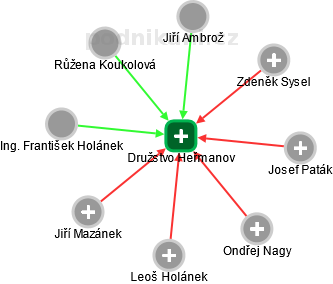 Družstvo Heřmanov - náhled vizuálního zobrazení vztahů obchodního rejstříku