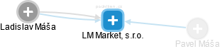 LM Market, s.r.o. - náhled vizuálního zobrazení vztahů obchodního rejstříku