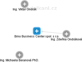 Brno Business Center spol. s r.o. - náhled vizuálního zobrazení vztahů obchodního rejstříku
