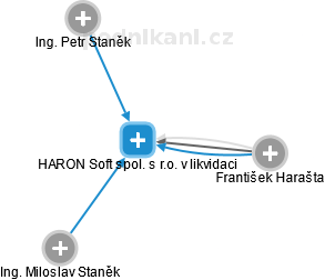 HARON Soft spol. s r.o. v likvidaci - náhled vizuálního zobrazení vztahů obchodního rejstříku