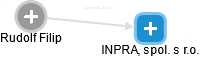 INPRA, spol. s r.o. - náhled vizuálního zobrazení vztahů obchodního rejstříku