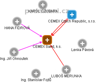 CEMEX Sand, k.s. - náhled vizuálního zobrazení vztahů obchodního rejstříku