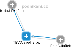 ITEVO, spol. s r.o. - náhled vizuálního zobrazení vztahů obchodního rejstříku