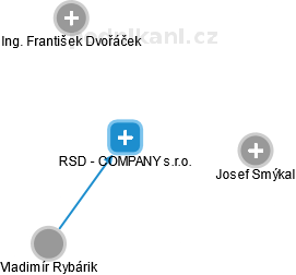 RSD - COMPANY s.r.o. - náhled vizuálního zobrazení vztahů obchodního rejstříku