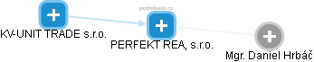 PERFEKT REAL, s.r.o. - náhled vizuálního zobrazení vztahů obchodního rejstříku