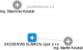 EKOSERVIS SLAVKOV, spol. s r.o. - náhled vizuálního zobrazení vztahů obchodního rejstříku