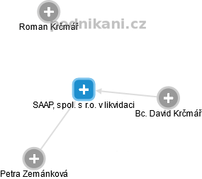 SAAP, spol. s r.o. v likvidaci - náhled vizuálního zobrazení vztahů obchodního rejstříku