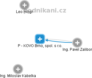 P - KOVO Brno, spol. s r.o. - náhled vizuálního zobrazení vztahů obchodního rejstříku