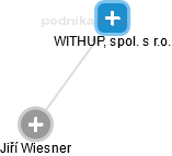 WITHUP, spol. s r.o. - náhled vizuálního zobrazení vztahů obchodního rejstříku