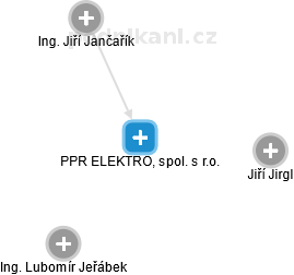 PPR ELEKTRO, spol. s r.o. - náhled vizuálního zobrazení vztahů obchodního rejstříku