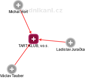 TART KLUB, v.o.s. - náhled vizuálního zobrazení vztahů obchodního rejstříku