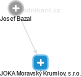JOKA Moravský Krumlov, s.r.o. - náhled vizuálního zobrazení vztahů obchodního rejstříku