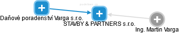 STAVBY & PARTNERS s.r.o. - náhled vizuálního zobrazení vztahů obchodního rejstříku